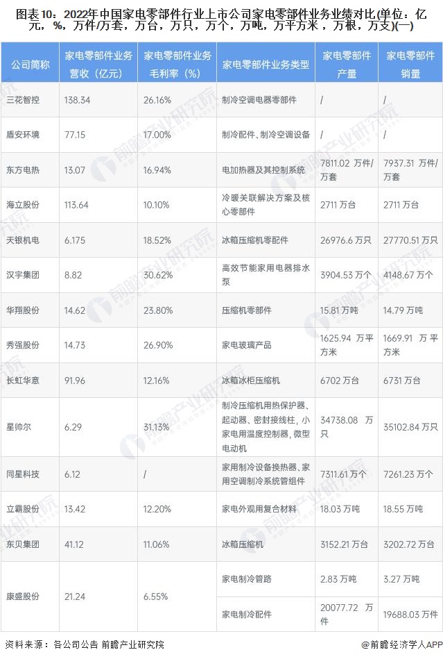 ebet真人【最全】2023年家电零部件行业上市公司全方位对比(附业务布局汇总、(图3)