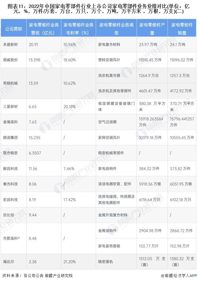 ebet真人【最全】2023年家电零部件行业上市公司全方位对比(附业务布局汇总、(图4)