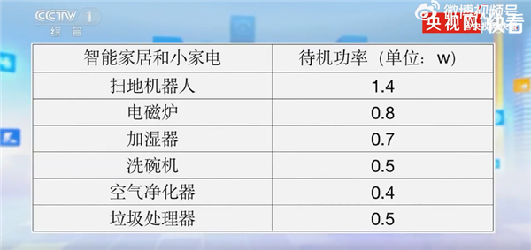 ebet真人·(中国)官方网站哪个家用电器待机最耗电？央视实测：路由器、机顶盒功(图2)