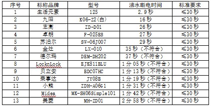 ebet真人·(中国)官方网站迷你小家电比较试验分析报告(图12)