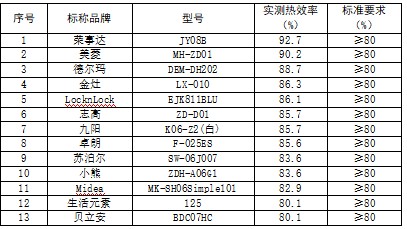 ebet真人·(中国)官方网站迷你小家电比较试验分析报告(图13)