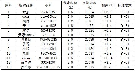 ebet真人·(中国)官方网站迷你小家电比较试验分析报告(图1)