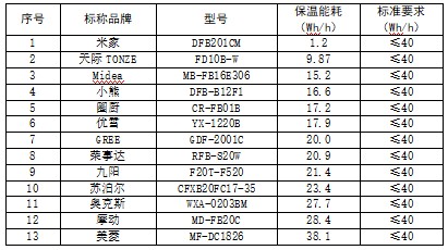 ebet真人·(中国)官方网站迷你小家电比较试验分析报告(图4)