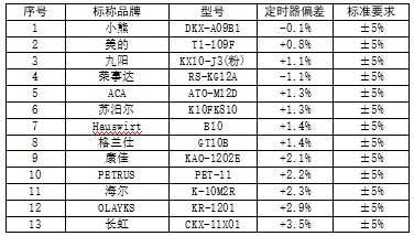 ebet真人·(中国)官方网站迷你小家电比较试验分析报告(图6)