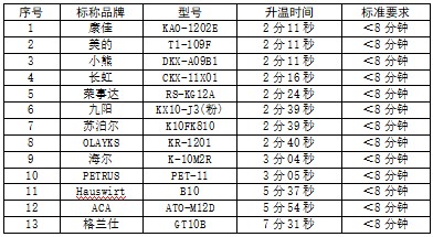 ebet真人·(中国)官方网站迷你小家电比较试验分析报告(图7)