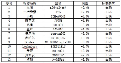 ebet真人·(中国)官方网站迷你小家电比较试验分析报告(图10)