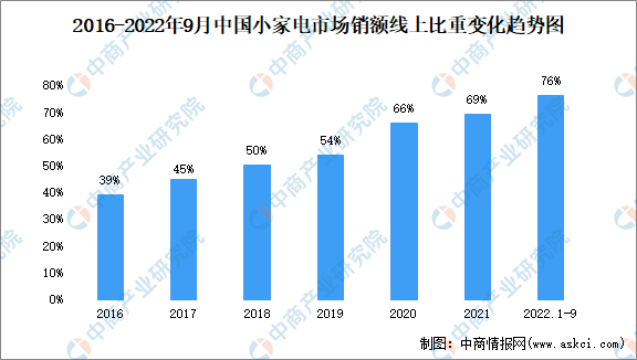 ebet真人【新赛道专题】聚焦小家电赛道 小家电行业前景如何？(图2)