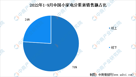 ebet真人【新赛道专题】聚焦小家电赛道 小家电行业前景如何？(图3)