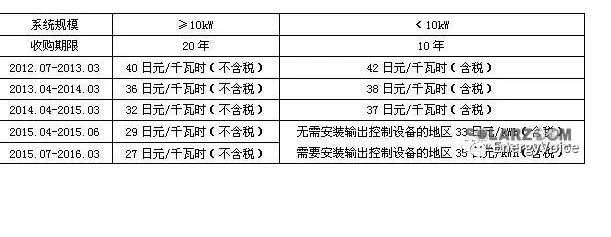 ebet真人一文了解日本光伏市场(图2)