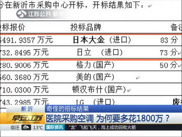 ebet真人·(中国)官方网站医院采购空调 为何要多花1800万？(图1)