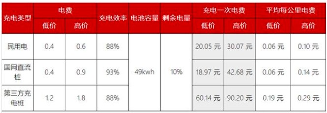 ebet真人·(中国)官方网站充电桩给新能源汽车充满电一次需要多少钱？(图2)