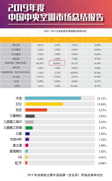 ebet真人多联机稳占2019中央空调市场半壁江山大金空调继续引领行业发展(图1)